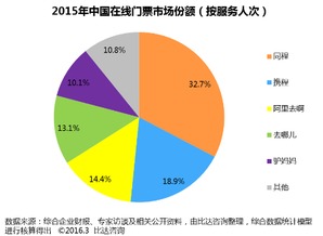 2015年中國在線門票市場盤點 規模突破86.5億，同程旅游領跑行業
