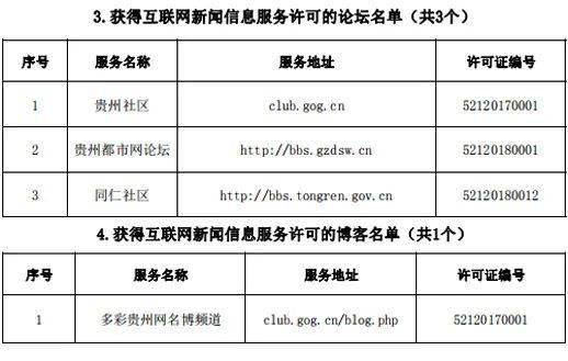 貴州省互聯網新聞信息服務單位許可信息概覽（截至2020年6月30日）